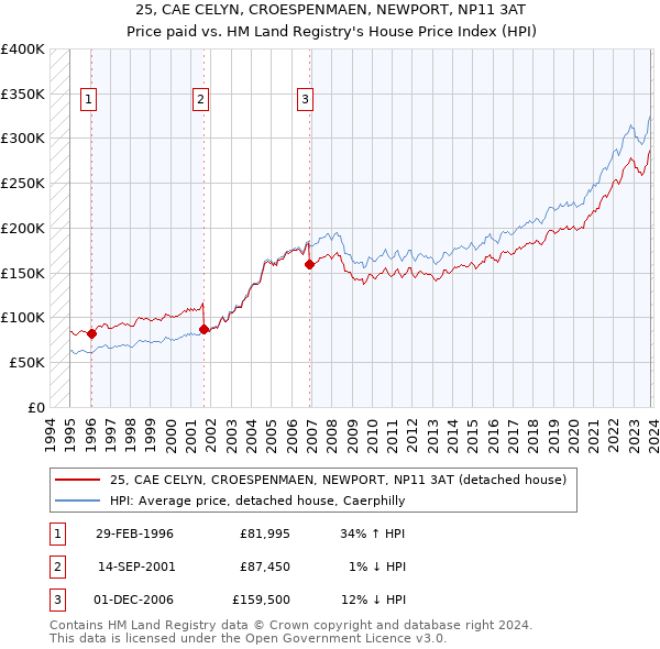 25, CAE CELYN, CROESPENMAEN, NEWPORT, NP11 3AT: Price paid vs HM Land Registry's House Price Index