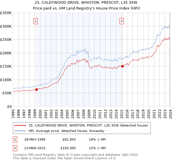 25, CALDYWOOD DRIVE, WHISTON, PRESCOT, L35 3XW: Price paid vs HM Land Registry's House Price Index