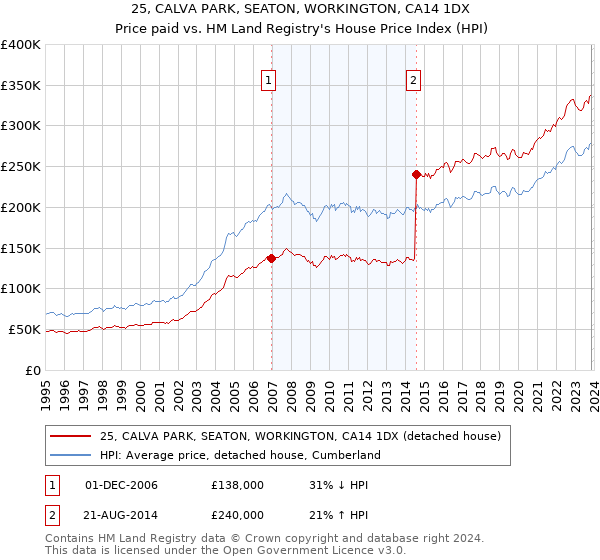 25, CALVA PARK, SEATON, WORKINGTON, CA14 1DX: Price paid vs HM Land Registry's House Price Index