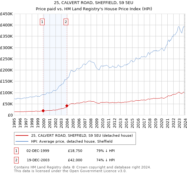 25, CALVERT ROAD, SHEFFIELD, S9 5EU: Price paid vs HM Land Registry's House Price Index