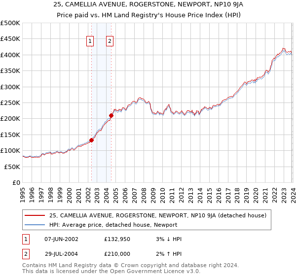 25, CAMELLIA AVENUE, ROGERSTONE, NEWPORT, NP10 9JA: Price paid vs HM Land Registry's House Price Index