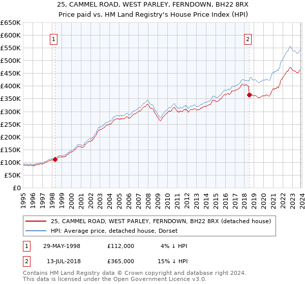 25, CAMMEL ROAD, WEST PARLEY, FERNDOWN, BH22 8RX: Price paid vs HM Land Registry's House Price Index