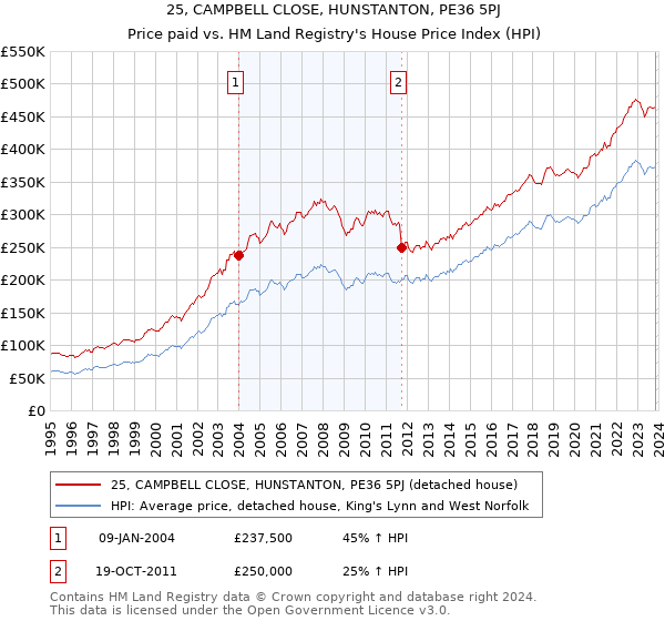 25, CAMPBELL CLOSE, HUNSTANTON, PE36 5PJ: Price paid vs HM Land Registry's House Price Index