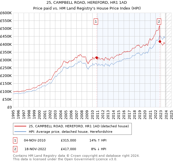 25, CAMPBELL ROAD, HEREFORD, HR1 1AD: Price paid vs HM Land Registry's House Price Index