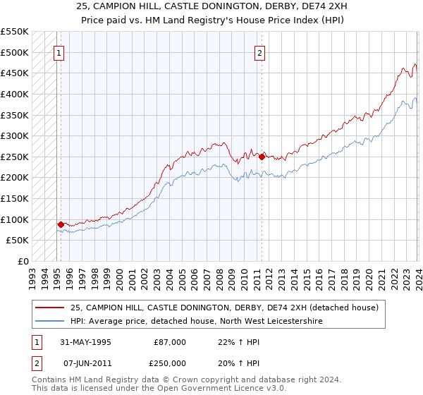 25, CAMPION HILL, CASTLE DONINGTON, DERBY, DE74 2XH: Price paid vs HM Land Registry's House Price Index