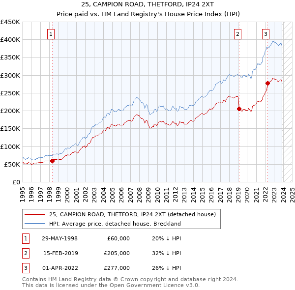 25, CAMPION ROAD, THETFORD, IP24 2XT: Price paid vs HM Land Registry's House Price Index