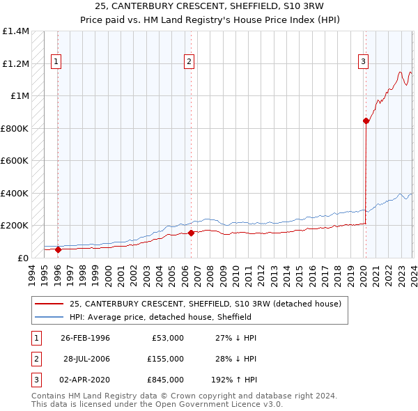 25, CANTERBURY CRESCENT, SHEFFIELD, S10 3RW: Price paid vs HM Land Registry's House Price Index