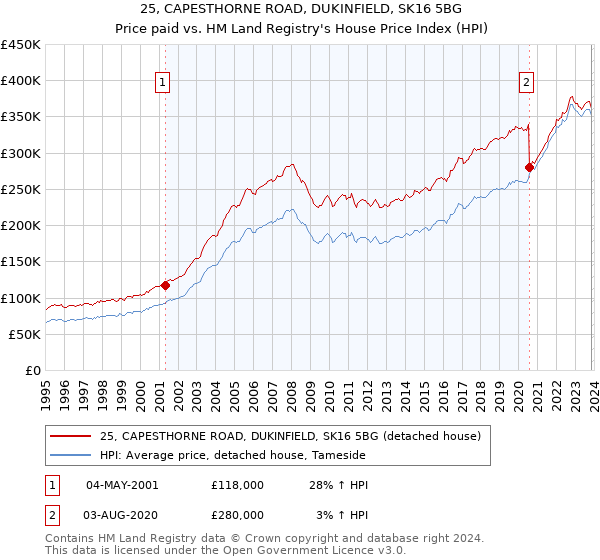 25, CAPESTHORNE ROAD, DUKINFIELD, SK16 5BG: Price paid vs HM Land Registry's House Price Index