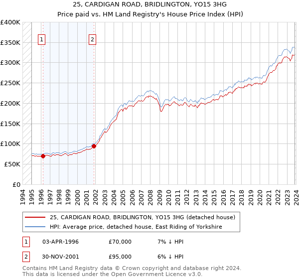 25, CARDIGAN ROAD, BRIDLINGTON, YO15 3HG: Price paid vs HM Land Registry's House Price Index