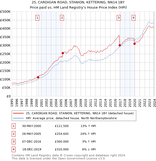25, CARDIGAN ROAD, STANION, KETTERING, NN14 1BY: Price paid vs HM Land Registry's House Price Index