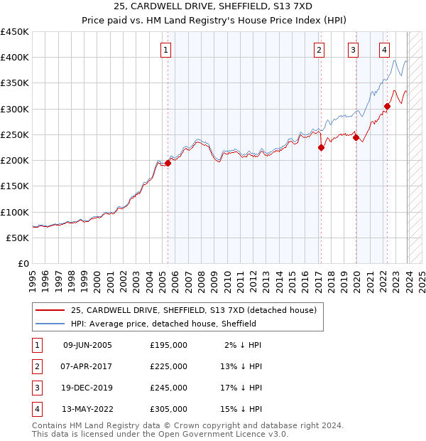 25, CARDWELL DRIVE, SHEFFIELD, S13 7XD: Price paid vs HM Land Registry's House Price Index