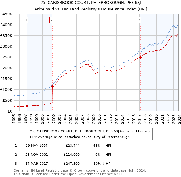 25, CARISBROOK COURT, PETERBOROUGH, PE3 6SJ: Price paid vs HM Land Registry's House Price Index
