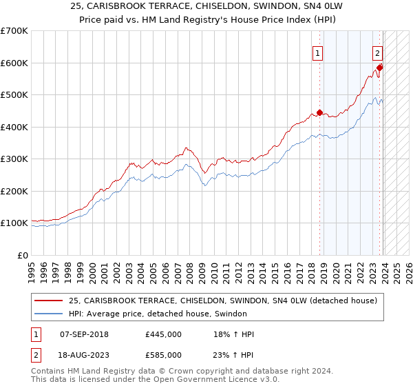 25, CARISBROOK TERRACE, CHISELDON, SWINDON, SN4 0LW: Price paid vs HM Land Registry's House Price Index