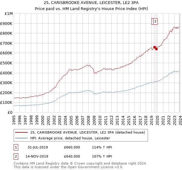 25, CARISBROOKE AVENUE, LEICESTER, LE2 3PA: Price paid vs HM Land Registry's House Price Index