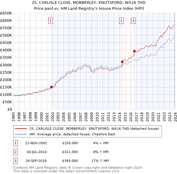 25, CARLISLE CLOSE, MOBBERLEY, KNUTSFORD, WA16 7HD: Price paid vs HM Land Registry's House Price Index