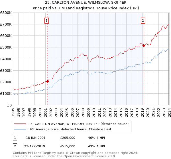 25, CARLTON AVENUE, WILMSLOW, SK9 4EP: Price paid vs HM Land Registry's House Price Index