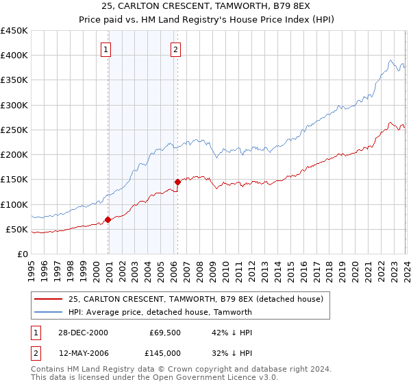 25, CARLTON CRESCENT, TAMWORTH, B79 8EX: Price paid vs HM Land Registry's House Price Index