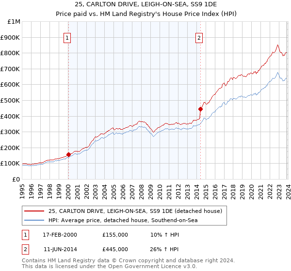 25, CARLTON DRIVE, LEIGH-ON-SEA, SS9 1DE: Price paid vs HM Land Registry's House Price Index