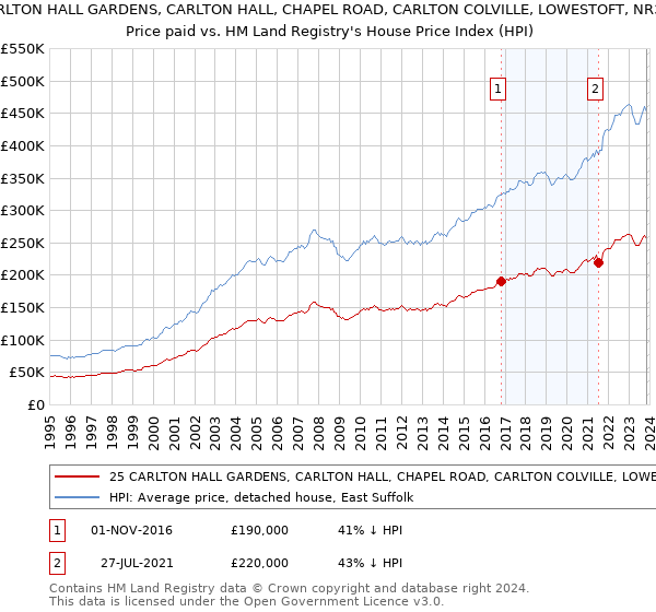 25 CARLTON HALL GARDENS, CARLTON HALL, CHAPEL ROAD, CARLTON COLVILLE, LOWESTOFT, NR33 8BL: Price paid vs HM Land Registry's House Price Index