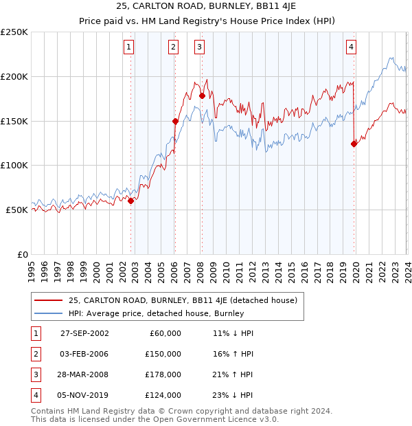 25, CARLTON ROAD, BURNLEY, BB11 4JE: Price paid vs HM Land Registry's House Price Index