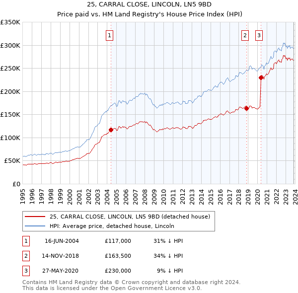 25, CARRAL CLOSE, LINCOLN, LN5 9BD: Price paid vs HM Land Registry's House Price Index