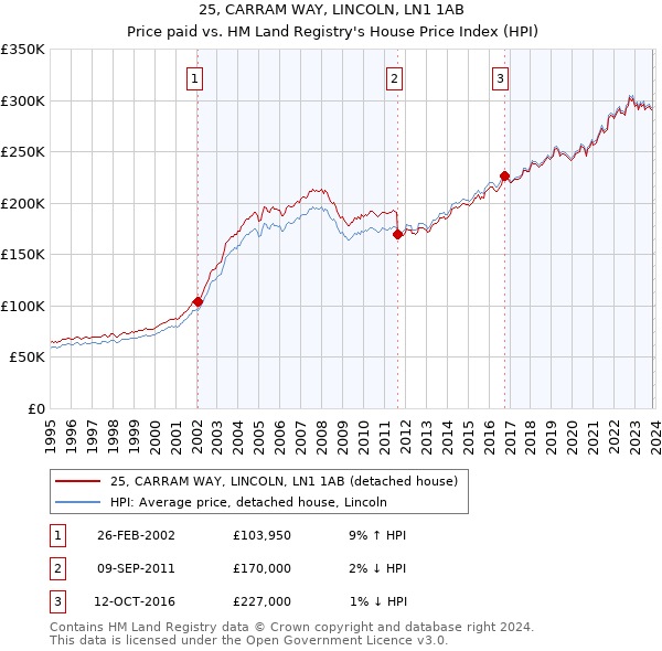25, CARRAM WAY, LINCOLN, LN1 1AB: Price paid vs HM Land Registry's House Price Index