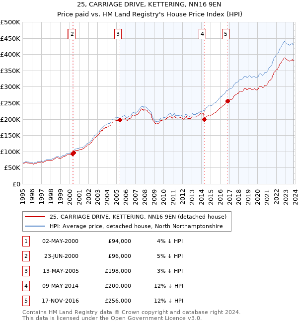 25, CARRIAGE DRIVE, KETTERING, NN16 9EN: Price paid vs HM Land Registry's House Price Index