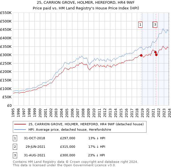 25, CARRION GROVE, HOLMER, HEREFORD, HR4 9WF: Price paid vs HM Land Registry's House Price Index