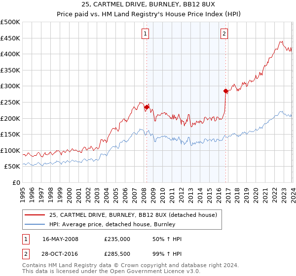 25, CARTMEL DRIVE, BURNLEY, BB12 8UX: Price paid vs HM Land Registry's House Price Index