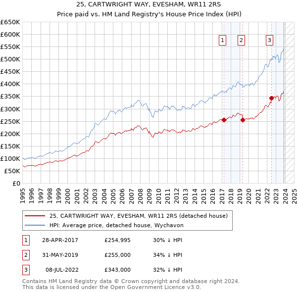 25, CARTWRIGHT WAY, EVESHAM, WR11 2RS: Price paid vs HM Land Registry's House Price Index