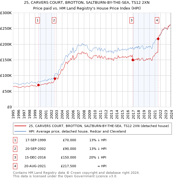 25, CARVERS COURT, BROTTON, SALTBURN-BY-THE-SEA, TS12 2XN: Price paid vs HM Land Registry's House Price Index
