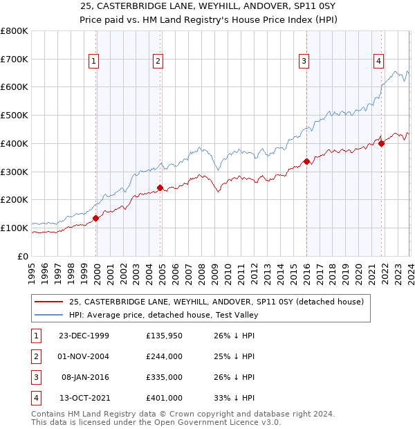 25, CASTERBRIDGE LANE, WEYHILL, ANDOVER, SP11 0SY: Price paid vs HM Land Registry's House Price Index