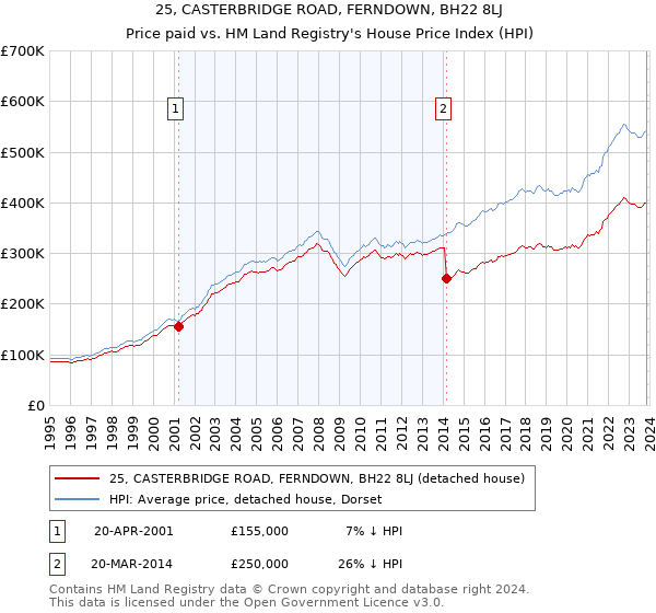 25, CASTERBRIDGE ROAD, FERNDOWN, BH22 8LJ: Price paid vs HM Land Registry's House Price Index