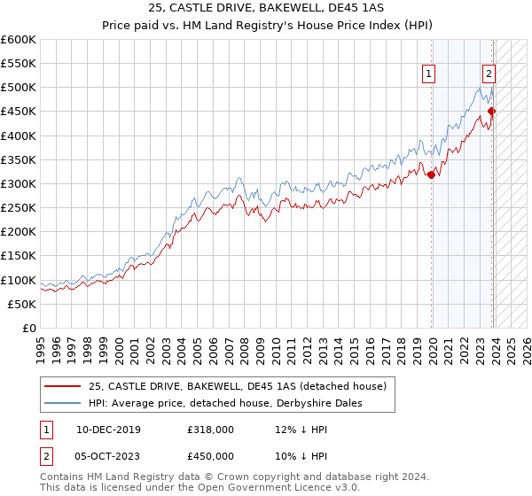 25, CASTLE DRIVE, BAKEWELL, DE45 1AS: Price paid vs HM Land Registry's House Price Index