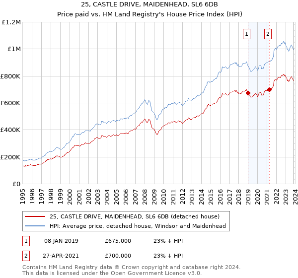 25, CASTLE DRIVE, MAIDENHEAD, SL6 6DB: Price paid vs HM Land Registry's House Price Index