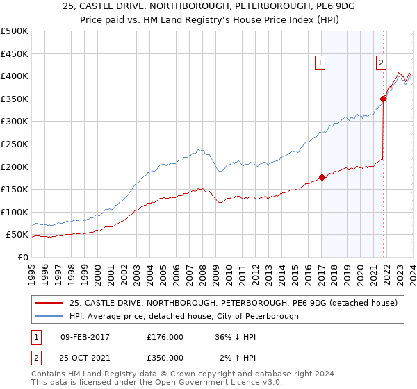 25, CASTLE DRIVE, NORTHBOROUGH, PETERBOROUGH, PE6 9DG: Price paid vs HM Land Registry's House Price Index