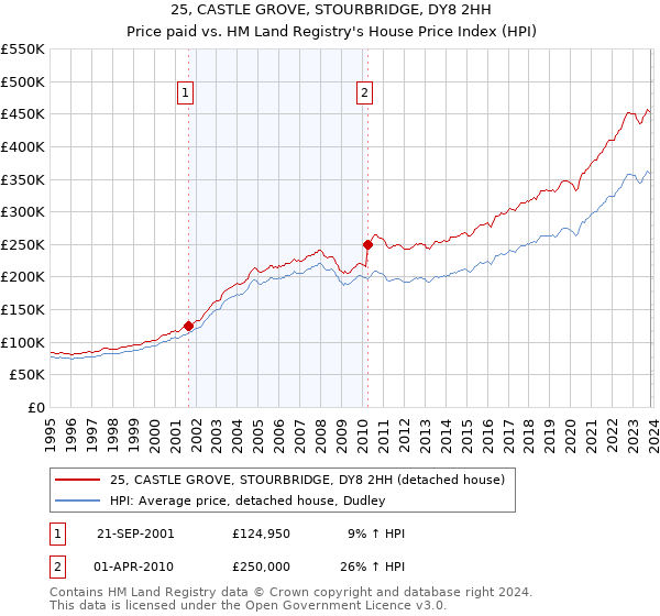 25, CASTLE GROVE, STOURBRIDGE, DY8 2HH: Price paid vs HM Land Registry's House Price Index