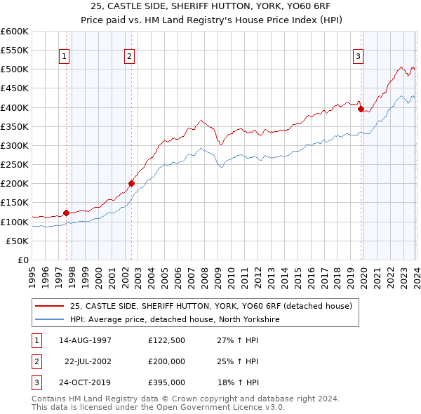 25, CASTLE SIDE, SHERIFF HUTTON, YORK, YO60 6RF: Price paid vs HM Land Registry's House Price Index