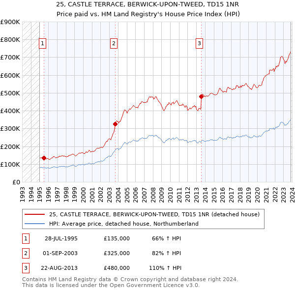 25, CASTLE TERRACE, BERWICK-UPON-TWEED, TD15 1NR: Price paid vs HM Land Registry's House Price Index
