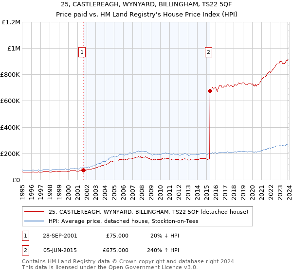 25, CASTLEREAGH, WYNYARD, BILLINGHAM, TS22 5QF: Price paid vs HM Land Registry's House Price Index