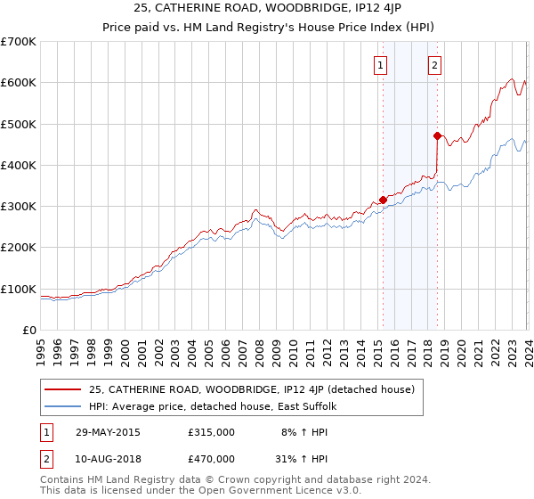 25, CATHERINE ROAD, WOODBRIDGE, IP12 4JP: Price paid vs HM Land Registry's House Price Index