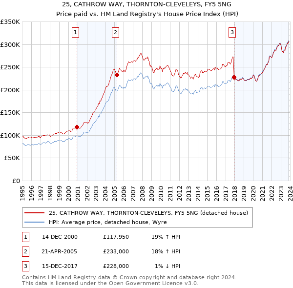 25, CATHROW WAY, THORNTON-CLEVELEYS, FY5 5NG: Price paid vs HM Land Registry's House Price Index