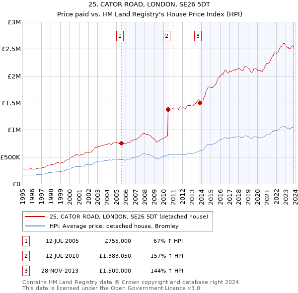 25, CATOR ROAD, LONDON, SE26 5DT: Price paid vs HM Land Registry's House Price Index
