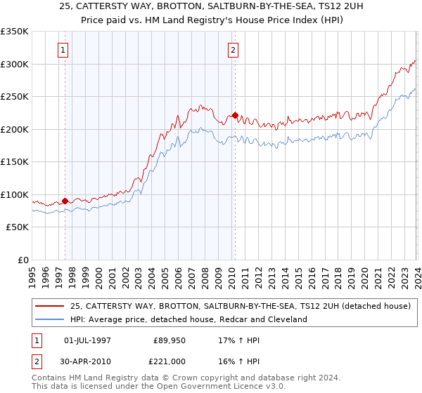 25, CATTERSTY WAY, BROTTON, SALTBURN-BY-THE-SEA, TS12 2UH: Price paid vs HM Land Registry's House Price Index