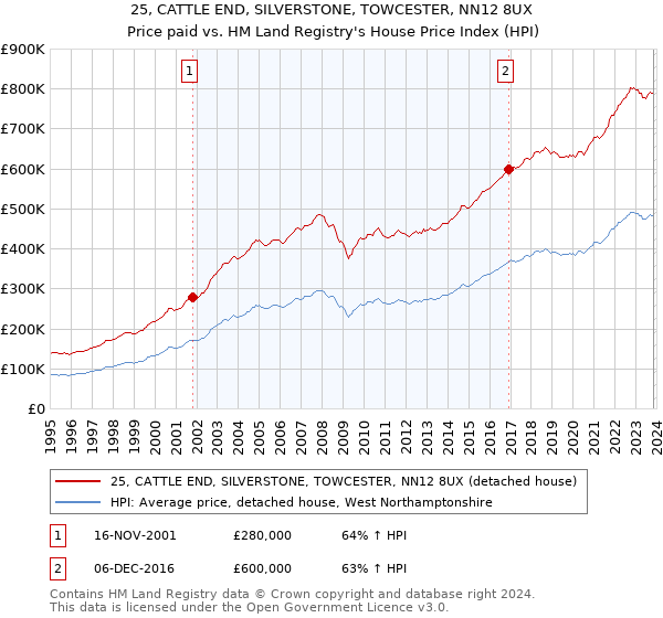 25, CATTLE END, SILVERSTONE, TOWCESTER, NN12 8UX: Price paid vs HM Land Registry's House Price Index