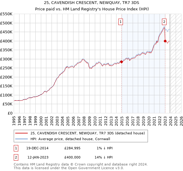 25, CAVENDISH CRESCENT, NEWQUAY, TR7 3DS: Price paid vs HM Land Registry's House Price Index