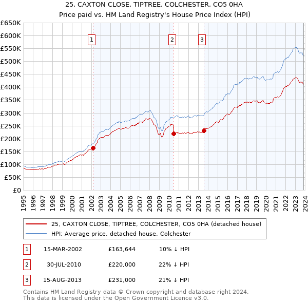 25, CAXTON CLOSE, TIPTREE, COLCHESTER, CO5 0HA: Price paid vs HM Land Registry's House Price Index