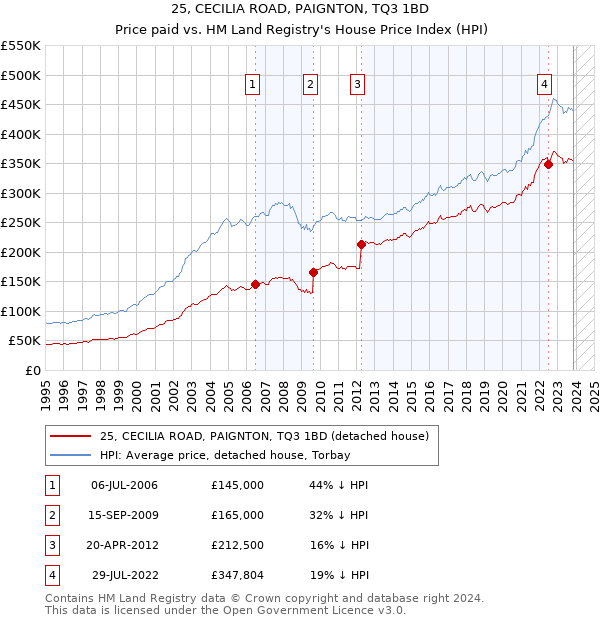 25, CECILIA ROAD, PAIGNTON, TQ3 1BD: Price paid vs HM Land Registry's House Price Index