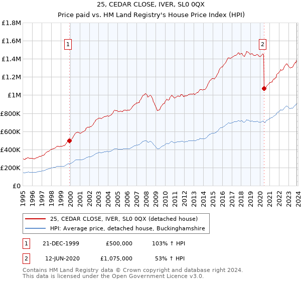 25, CEDAR CLOSE, IVER, SL0 0QX: Price paid vs HM Land Registry's House Price Index