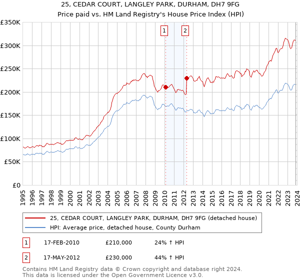 25, CEDAR COURT, LANGLEY PARK, DURHAM, DH7 9FG: Price paid vs HM Land Registry's House Price Index
